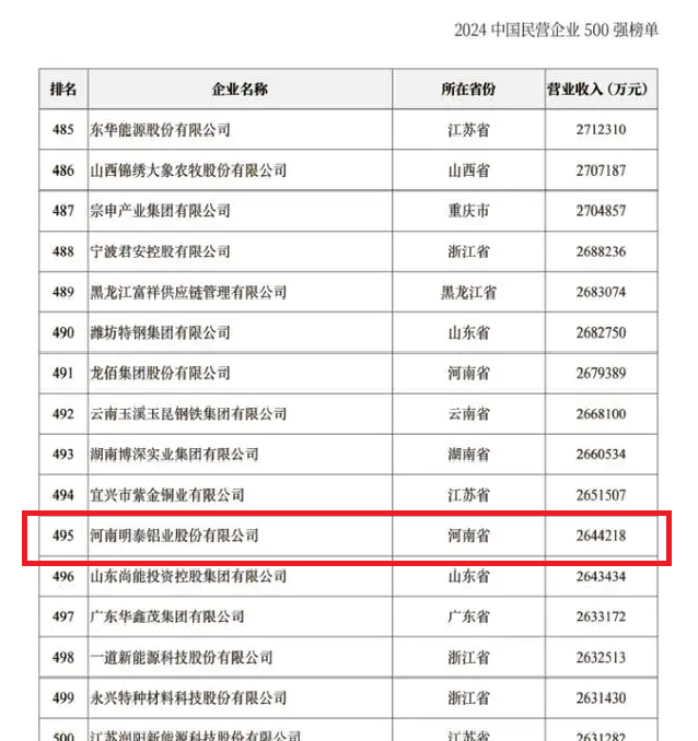 2024中國民營企業(yè)500強發(fā)布，明泰鋁業(yè)排名穩(wěn)步提升！