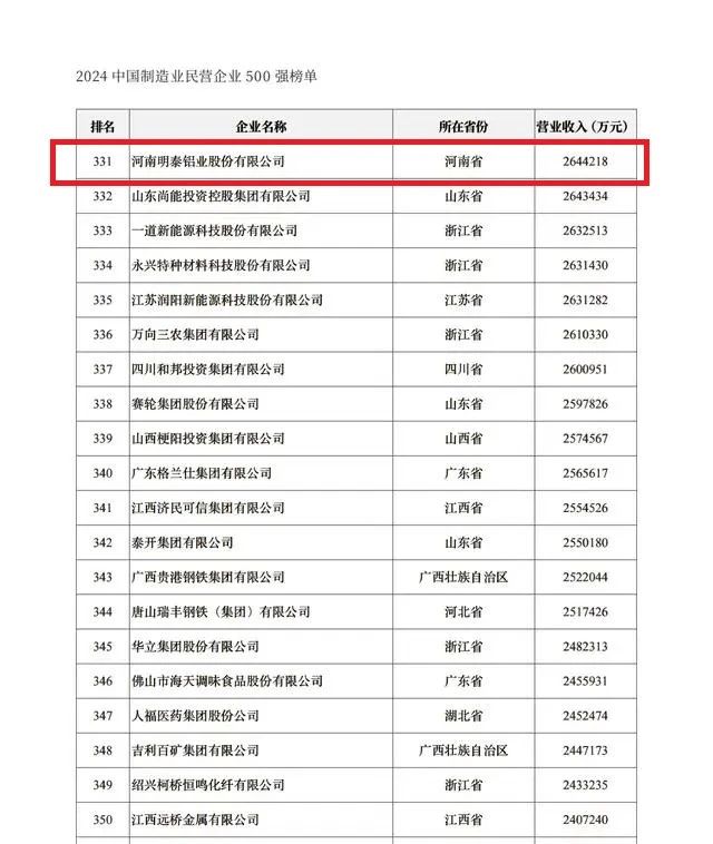 2024中國民營企業(yè)500強發(fā)布，明泰鋁業(yè)排名穩(wěn)步提升！