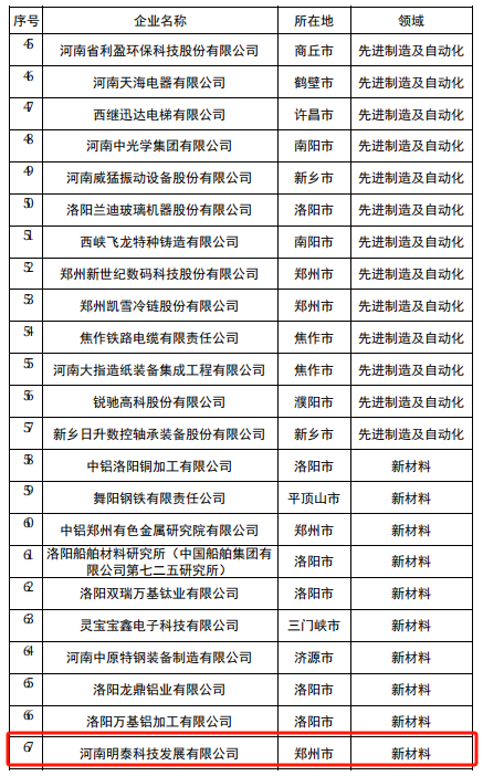 明泰科技入選2024年度河南省創(chuàng)新龍頭企業(yè)名單