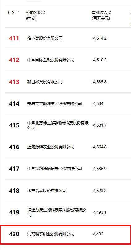位列第420位！明泰鋁業(yè)躋身2025年《財富》中國500強榜單