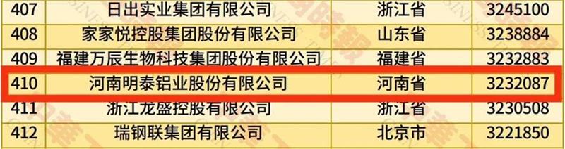 2025中國民營企業(yè)500強(qiáng)榜單揭曉，明泰鋁業(yè)排名再攀新高 